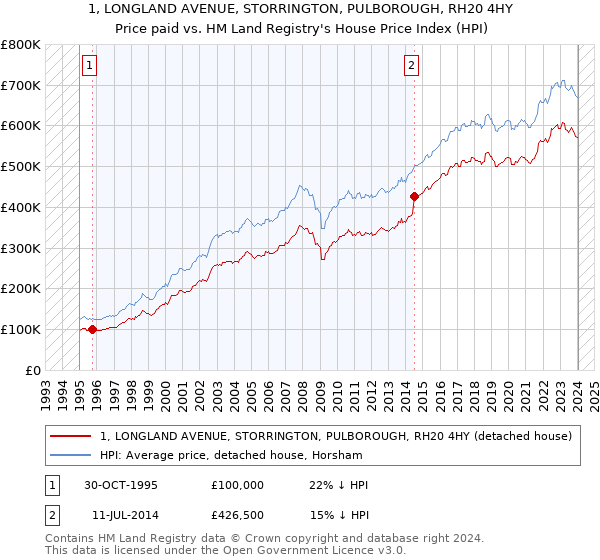1, LONGLAND AVENUE, STORRINGTON, PULBOROUGH, RH20 4HY: Price paid vs HM Land Registry's House Price Index