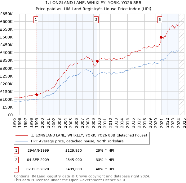 1, LONGLAND LANE, WHIXLEY, YORK, YO26 8BB: Price paid vs HM Land Registry's House Price Index