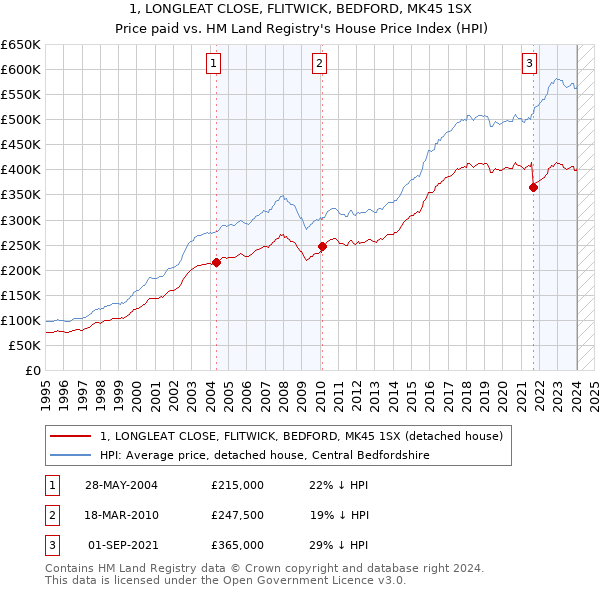 1, LONGLEAT CLOSE, FLITWICK, BEDFORD, MK45 1SX: Price paid vs HM Land Registry's House Price Index