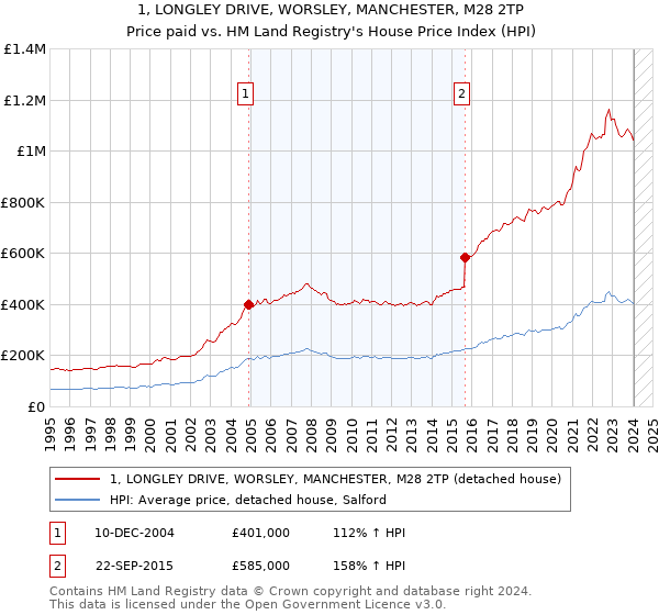 1, LONGLEY DRIVE, WORSLEY, MANCHESTER, M28 2TP: Price paid vs HM Land Registry's House Price Index