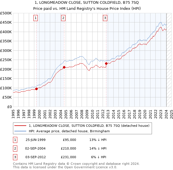 1, LONGMEADOW CLOSE, SUTTON COLDFIELD, B75 7SQ: Price paid vs HM Land Registry's House Price Index