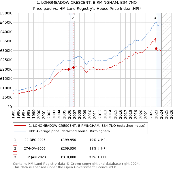 1, LONGMEADOW CRESCENT, BIRMINGHAM, B34 7NQ: Price paid vs HM Land Registry's House Price Index