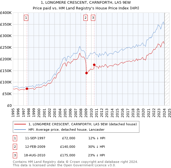 1, LONGMERE CRESCENT, CARNFORTH, LA5 9EW: Price paid vs HM Land Registry's House Price Index