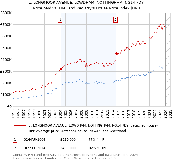 1, LONGMOOR AVENUE, LOWDHAM, NOTTINGHAM, NG14 7DY: Price paid vs HM Land Registry's House Price Index