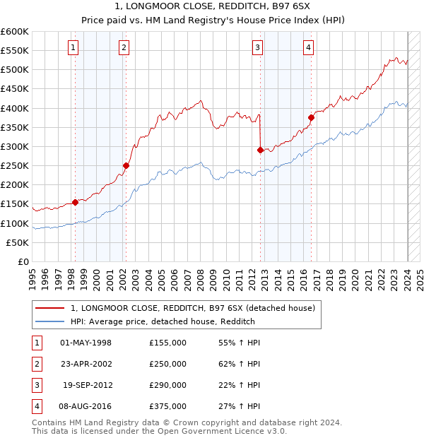 1, LONGMOOR CLOSE, REDDITCH, B97 6SX: Price paid vs HM Land Registry's House Price Index