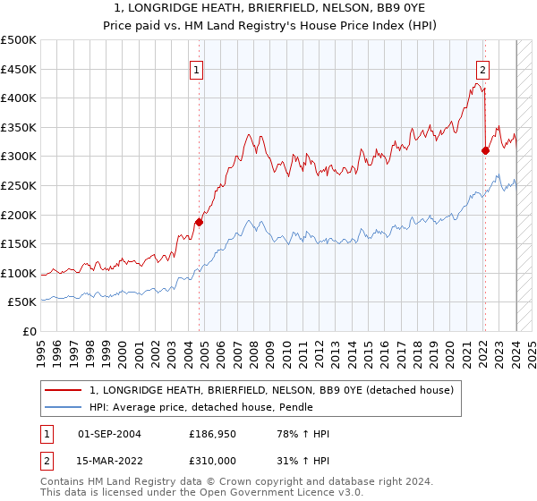 1, LONGRIDGE HEATH, BRIERFIELD, NELSON, BB9 0YE: Price paid vs HM Land Registry's House Price Index