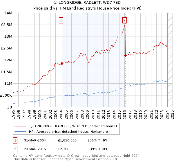 1, LONGRIDGE, RADLETT, WD7 7ED: Price paid vs HM Land Registry's House Price Index
