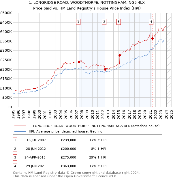1, LONGRIDGE ROAD, WOODTHORPE, NOTTINGHAM, NG5 4LX: Price paid vs HM Land Registry's House Price Index