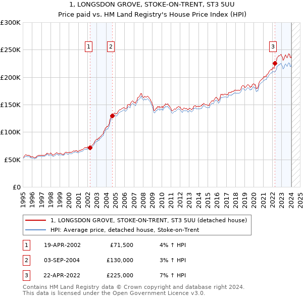 1, LONGSDON GROVE, STOKE-ON-TRENT, ST3 5UU: Price paid vs HM Land Registry's House Price Index