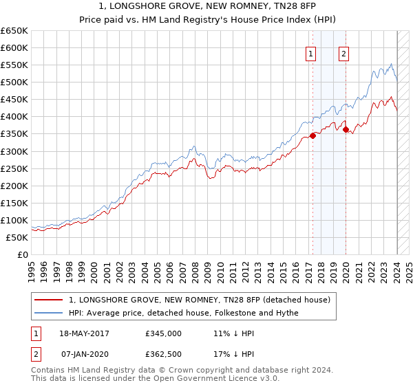 1, LONGSHORE GROVE, NEW ROMNEY, TN28 8FP: Price paid vs HM Land Registry's House Price Index