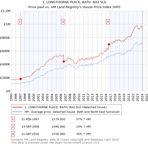 1, LONGTHORNE PLACE, BATH, BA2 5LG: Price paid vs HM Land Registry's House Price Index