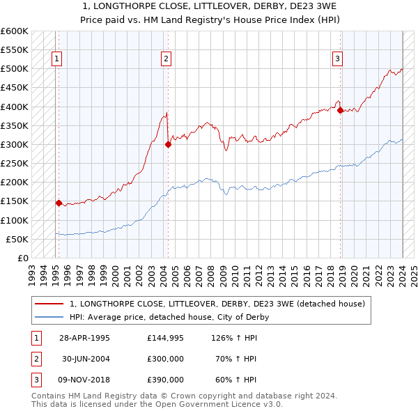 1, LONGTHORPE CLOSE, LITTLEOVER, DERBY, DE23 3WE: Price paid vs HM Land Registry's House Price Index