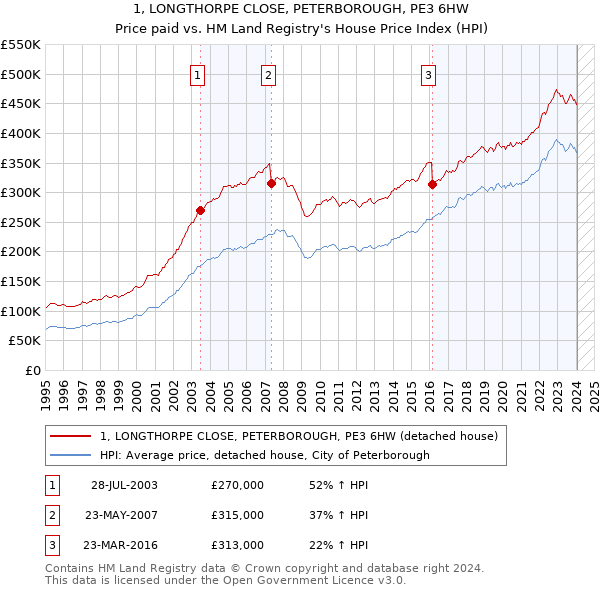 1, LONGTHORPE CLOSE, PETERBOROUGH, PE3 6HW: Price paid vs HM Land Registry's House Price Index