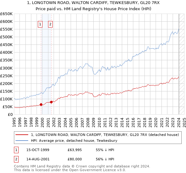 1, LONGTOWN ROAD, WALTON CARDIFF, TEWKESBURY, GL20 7RX: Price paid vs HM Land Registry's House Price Index