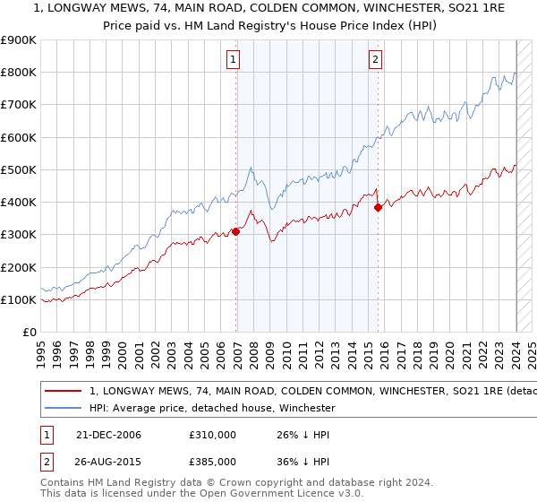 1, LONGWAY MEWS, 74, MAIN ROAD, COLDEN COMMON, WINCHESTER, SO21 1RE: Price paid vs HM Land Registry's House Price Index