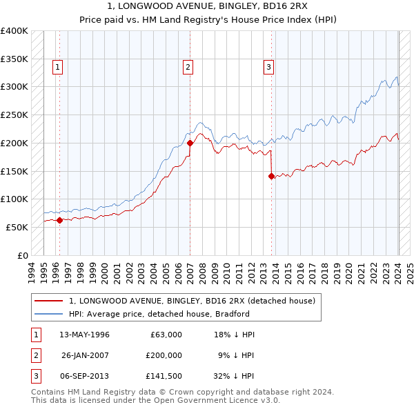 1, LONGWOOD AVENUE, BINGLEY, BD16 2RX: Price paid vs HM Land Registry's House Price Index