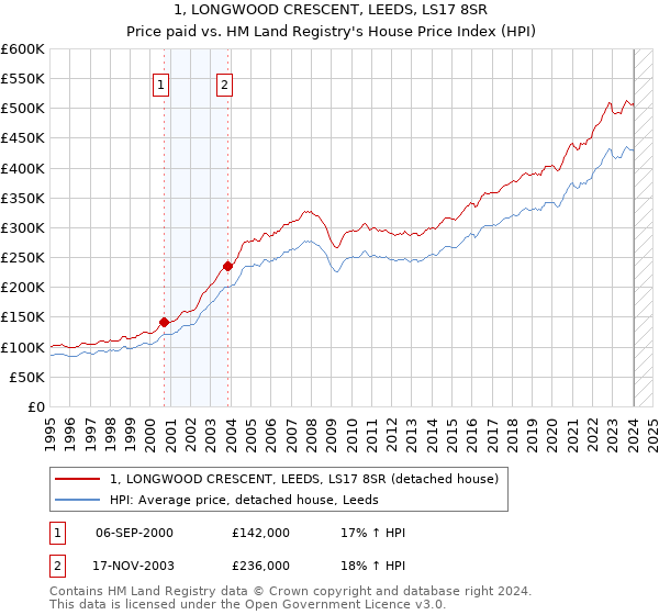 1, LONGWOOD CRESCENT, LEEDS, LS17 8SR: Price paid vs HM Land Registry's House Price Index