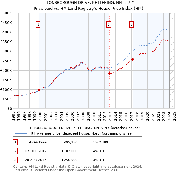 1, LONSBOROUGH DRIVE, KETTERING, NN15 7LY: Price paid vs HM Land Registry's House Price Index