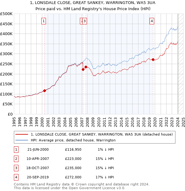 1, LONSDALE CLOSE, GREAT SANKEY, WARRINGTON, WA5 3UA: Price paid vs HM Land Registry's House Price Index