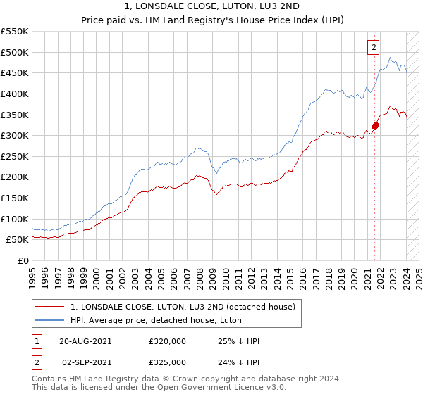 1, LONSDALE CLOSE, LUTON, LU3 2ND: Price paid vs HM Land Registry's House Price Index