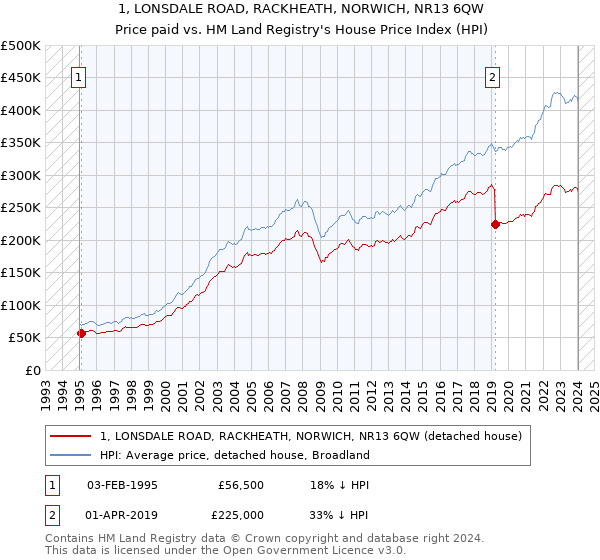 1, LONSDALE ROAD, RACKHEATH, NORWICH, NR13 6QW: Price paid vs HM Land Registry's House Price Index