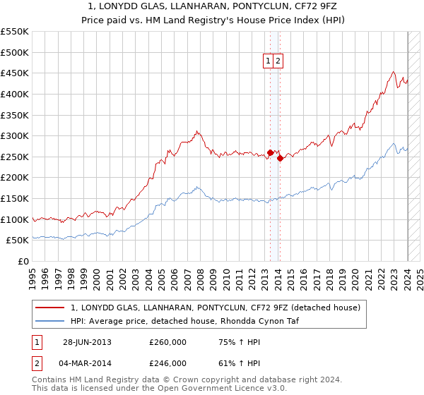 1, LONYDD GLAS, LLANHARAN, PONTYCLUN, CF72 9FZ: Price paid vs HM Land Registry's House Price Index