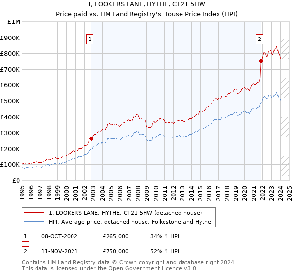 1, LOOKERS LANE, HYTHE, CT21 5HW: Price paid vs HM Land Registry's House Price Index