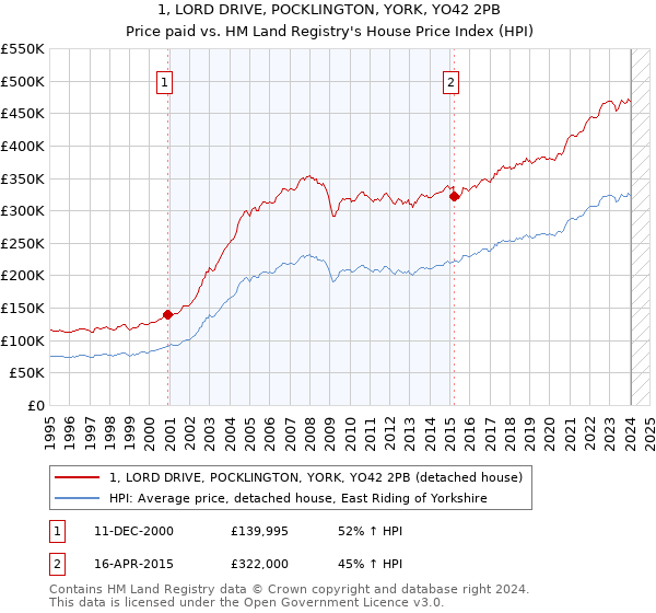 1, LORD DRIVE, POCKLINGTON, YORK, YO42 2PB: Price paid vs HM Land Registry's House Price Index