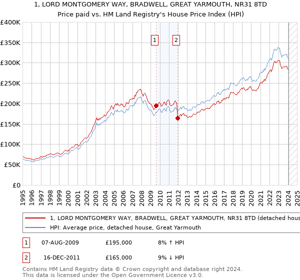 1, LORD MONTGOMERY WAY, BRADWELL, GREAT YARMOUTH, NR31 8TD: Price paid vs HM Land Registry's House Price Index