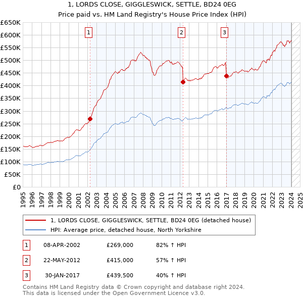 1, LORDS CLOSE, GIGGLESWICK, SETTLE, BD24 0EG: Price paid vs HM Land Registry's House Price Index