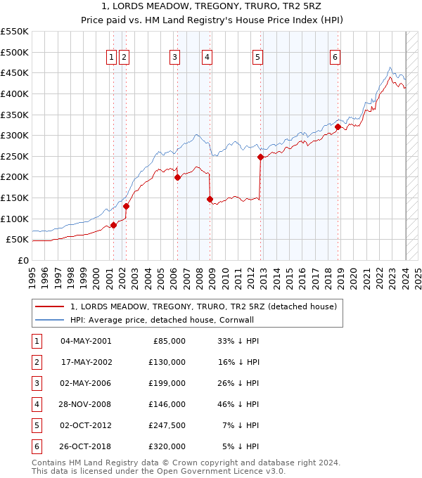 1, LORDS MEADOW, TREGONY, TRURO, TR2 5RZ: Price paid vs HM Land Registry's House Price Index