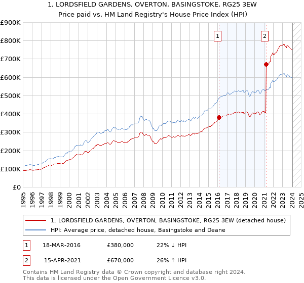 1, LORDSFIELD GARDENS, OVERTON, BASINGSTOKE, RG25 3EW: Price paid vs HM Land Registry's House Price Index