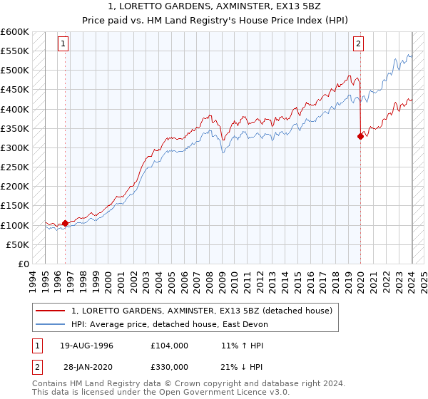 1, LORETTO GARDENS, AXMINSTER, EX13 5BZ: Price paid vs HM Land Registry's House Price Index