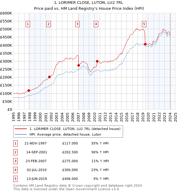 1, LORIMER CLOSE, LUTON, LU2 7RL: Price paid vs HM Land Registry's House Price Index