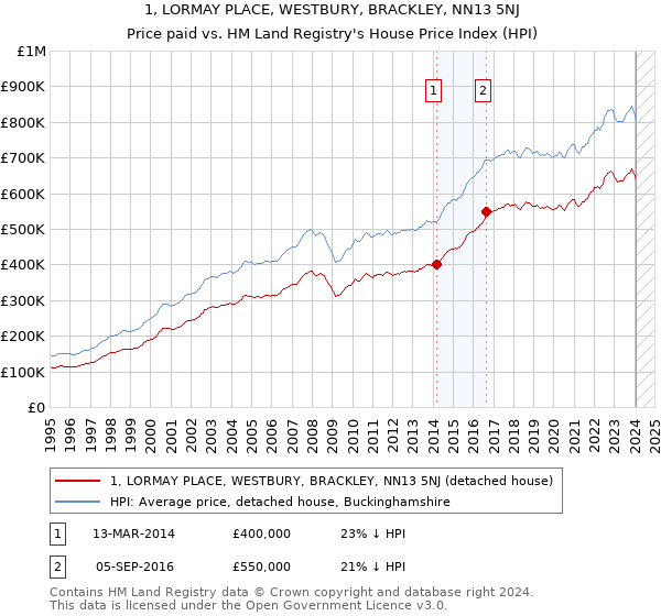 1, LORMAY PLACE, WESTBURY, BRACKLEY, NN13 5NJ: Price paid vs HM Land Registry's House Price Index