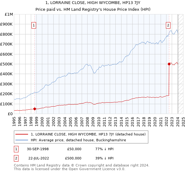 1, LORRAINE CLOSE, HIGH WYCOMBE, HP13 7JY: Price paid vs HM Land Registry's House Price Index