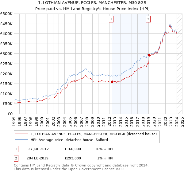 1, LOTHIAN AVENUE, ECCLES, MANCHESTER, M30 8GR: Price paid vs HM Land Registry's House Price Index