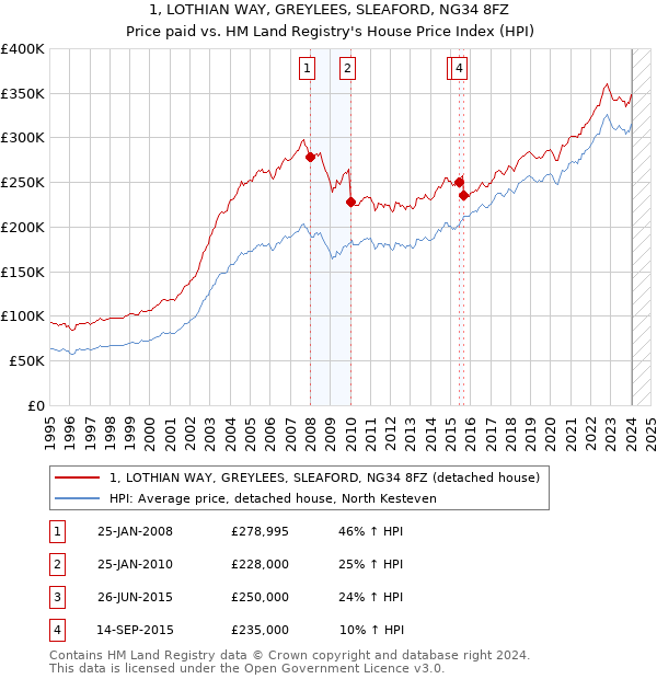 1, LOTHIAN WAY, GREYLEES, SLEAFORD, NG34 8FZ: Price paid vs HM Land Registry's House Price Index