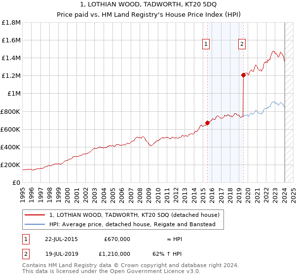 1, LOTHIAN WOOD, TADWORTH, KT20 5DQ: Price paid vs HM Land Registry's House Price Index