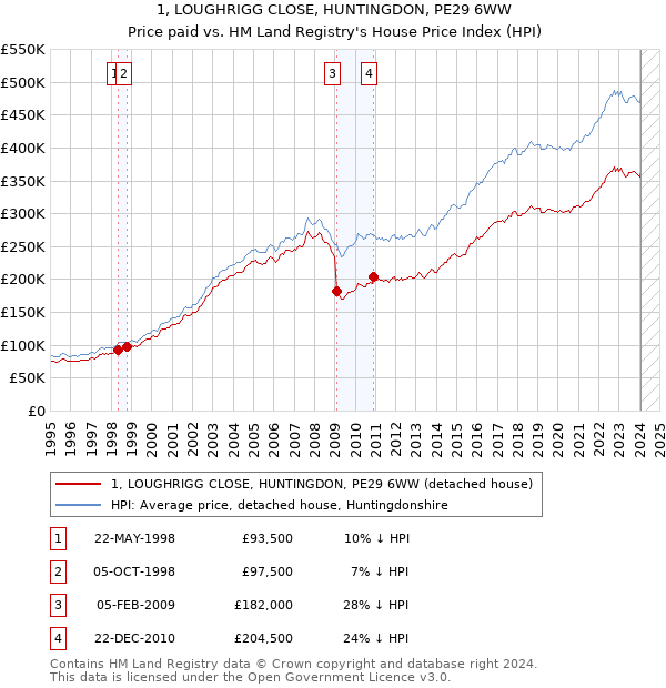 1, LOUGHRIGG CLOSE, HUNTINGDON, PE29 6WW: Price paid vs HM Land Registry's House Price Index