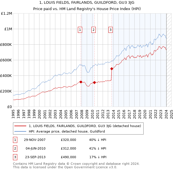 1, LOUIS FIELDS, FAIRLANDS, GUILDFORD, GU3 3JG: Price paid vs HM Land Registry's House Price Index
