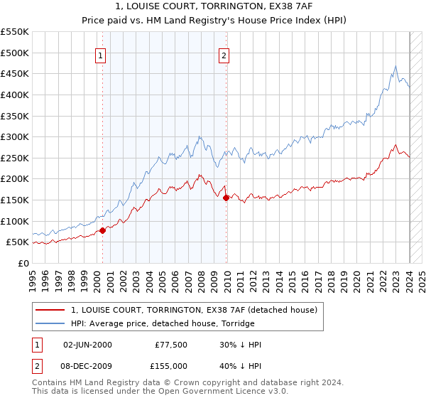 1, LOUISE COURT, TORRINGTON, EX38 7AF: Price paid vs HM Land Registry's House Price Index