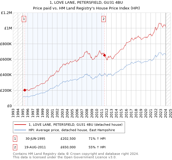 1, LOVE LANE, PETERSFIELD, GU31 4BU: Price paid vs HM Land Registry's House Price Index