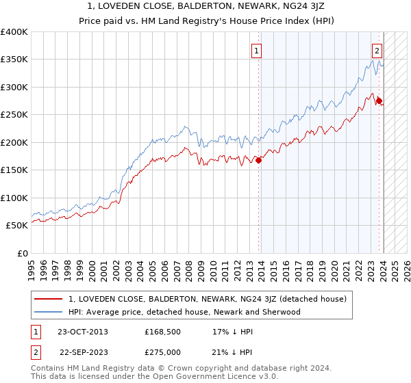 1, LOVEDEN CLOSE, BALDERTON, NEWARK, NG24 3JZ: Price paid vs HM Land Registry's House Price Index