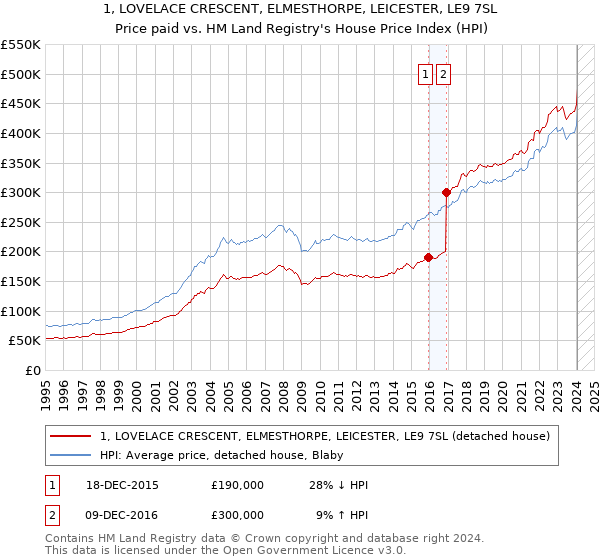 1, LOVELACE CRESCENT, ELMESTHORPE, LEICESTER, LE9 7SL: Price paid vs HM Land Registry's House Price Index