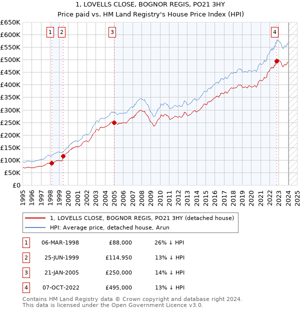 1, LOVELLS CLOSE, BOGNOR REGIS, PO21 3HY: Price paid vs HM Land Registry's House Price Index