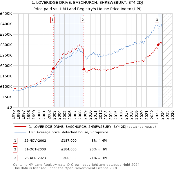 1, LOVERIDGE DRIVE, BASCHURCH, SHREWSBURY, SY4 2DJ: Price paid vs HM Land Registry's House Price Index