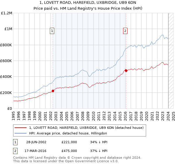 1, LOVETT ROAD, HAREFIELD, UXBRIDGE, UB9 6DN: Price paid vs HM Land Registry's House Price Index