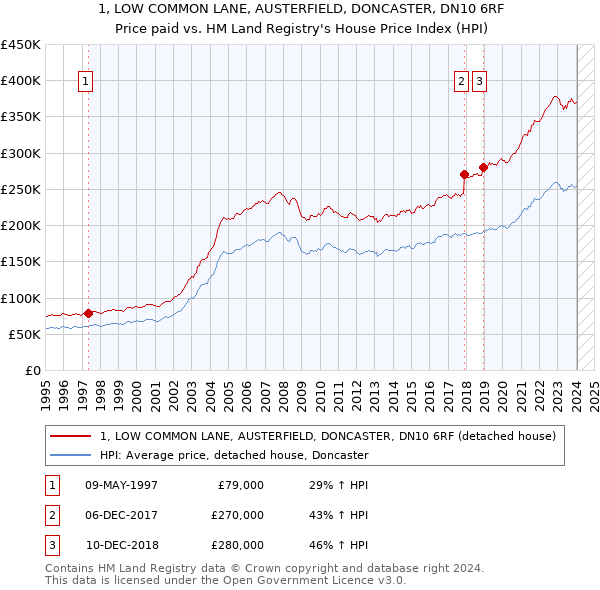 1, LOW COMMON LANE, AUSTERFIELD, DONCASTER, DN10 6RF: Price paid vs HM Land Registry's House Price Index