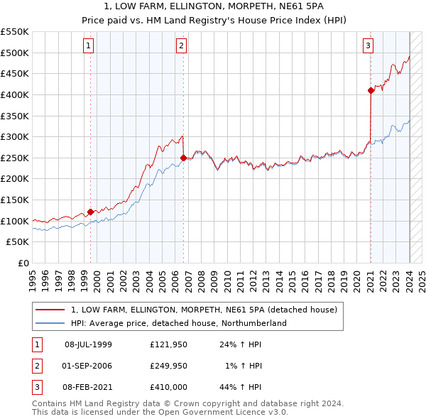 1, LOW FARM, ELLINGTON, MORPETH, NE61 5PA: Price paid vs HM Land Registry's House Price Index